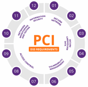 Un graphique circulaire répertoriant les 12 exigences relatives à la norme PCI DSS
